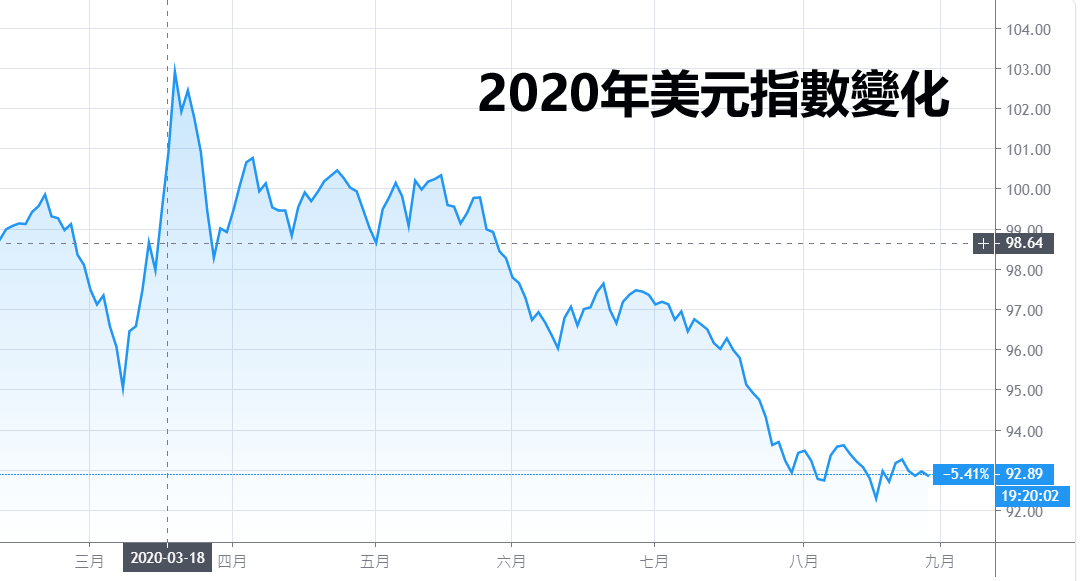 2020年美元指數變化